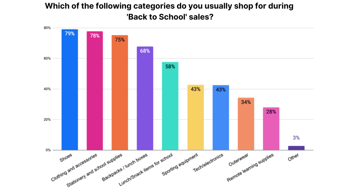 Which of the following categories do you usually shop for during 'Back to School' sale